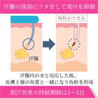 パースピレックス8%(敏感肌用)の効果