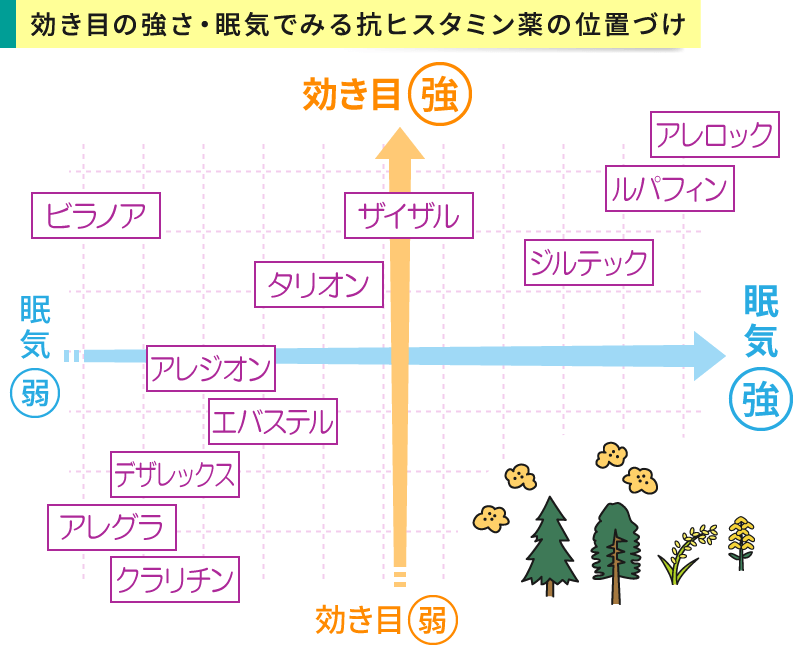 効き目の強さ・眠気でみる抗ヒスタミン薬の位置づけ