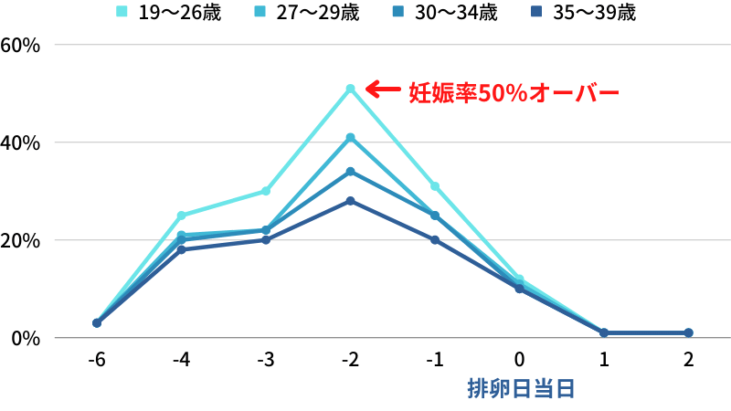 危険日に中出しした場合の妊娠率
