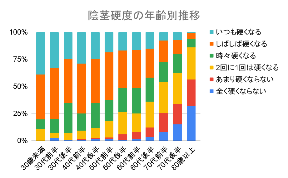 陰茎硬度の年齢別推移