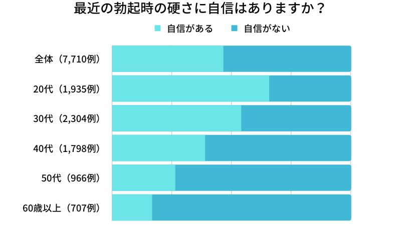 勃起の硬さの自信に関するアンケート