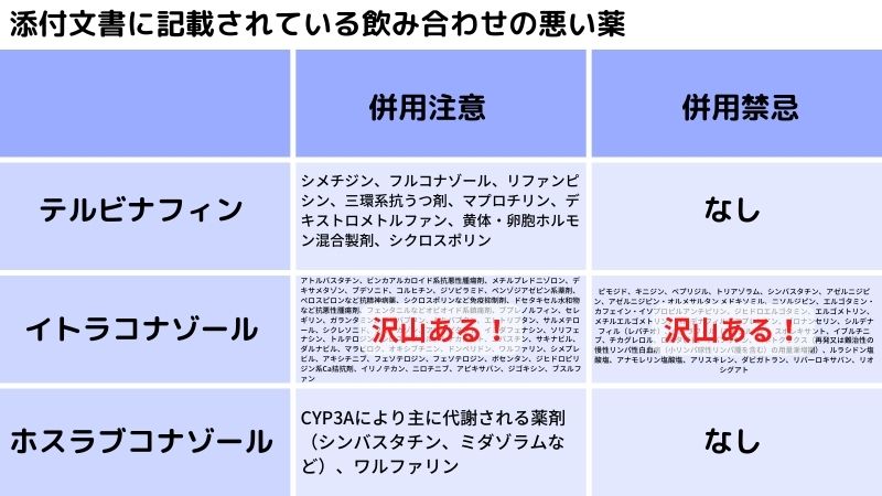 内服抗真菌薬の飲み合わせ