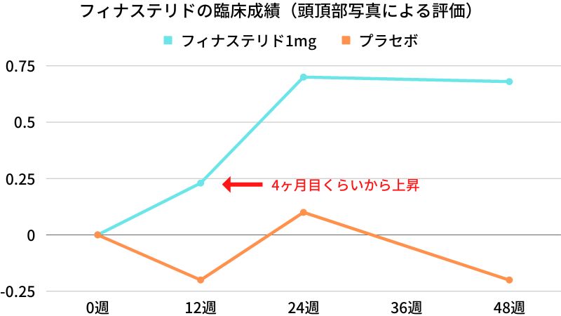 フィナステリドの臨床成績