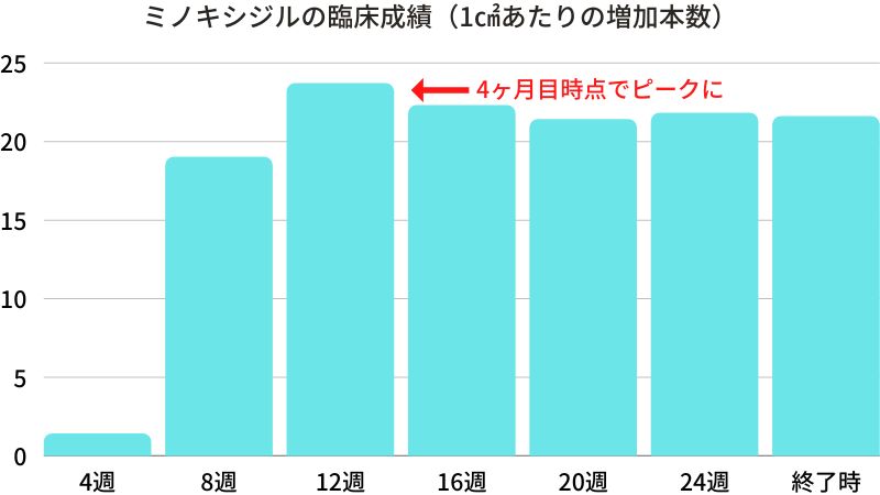 ミノキシジルの臨床成績