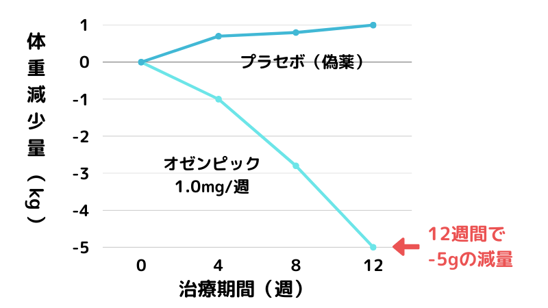 セマグルチドの減量効果を示す臨床試験のグラフ
