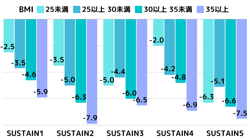 セマグルチドの体重減少量をBMI別で示したグラフ