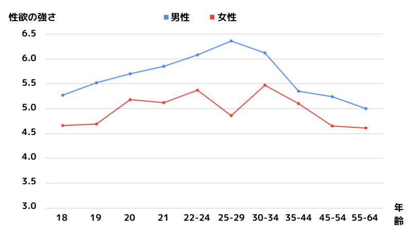 加齢に伴う性欲の変化を示したグラフ