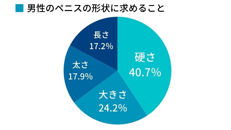 男性の陰茎の形状に求めることアンケート結果