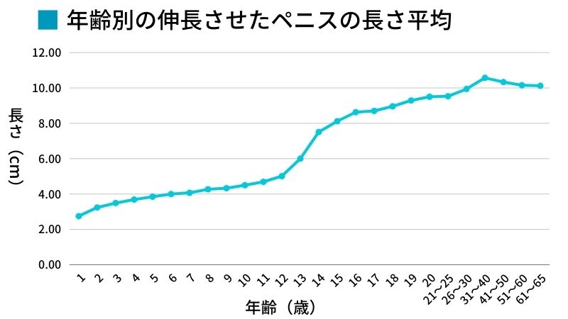 年齢別の伸長させたペニスの長さ平均