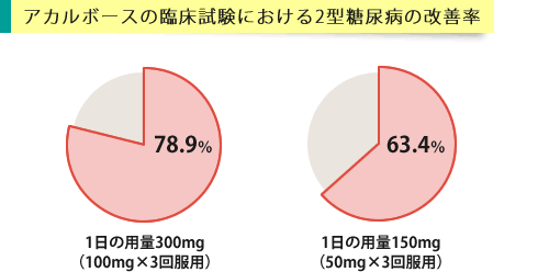 臨床試験におけるアカルボースの2型糖尿病の改善率グラフ