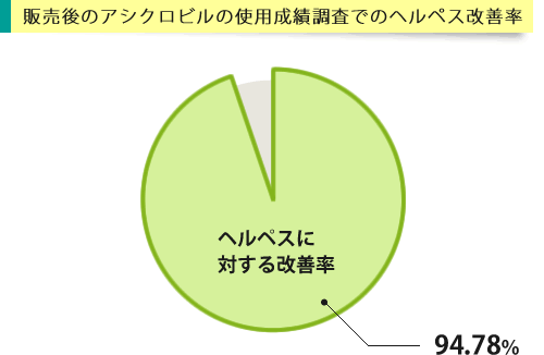 販売後のアシクロビルの使用成績調査でのヘルペス改善率のグラフ