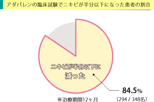 アダパレンの臨床試験においてニキビが半分以下に減った患者の割合を表したグラフ