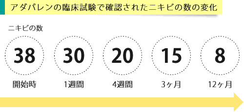 アダパレンの臨床試験で確認されたニキビの数の変化