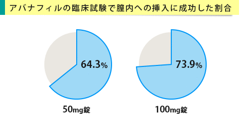 アバナフィルの臨床試験で膣内への挿入に成功した割合のグラフ