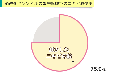 過酸化ベンゾイルの臨床試験におけるニキビ減少率のグラフ
