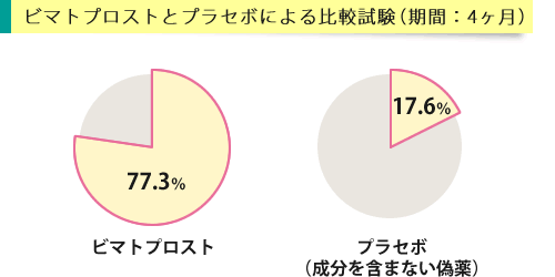 ビマトプロストとプラセボの比較試験結果のグラフ
