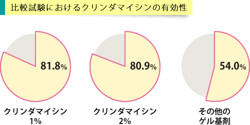比較試験におけるクリンダマイシンの有効性を表したグラフ