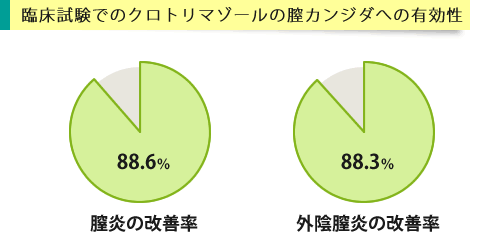 臨床試験でのクロトリマゾールの膣カンジダへの有効性のグラフ