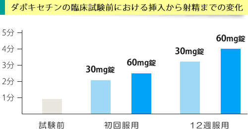 ダポキセチン臨床試験における挿入から射精までの時間の変化グラフ