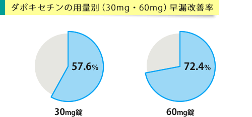 ダポキセチンの用量別にみる早漏改善率のグラフ