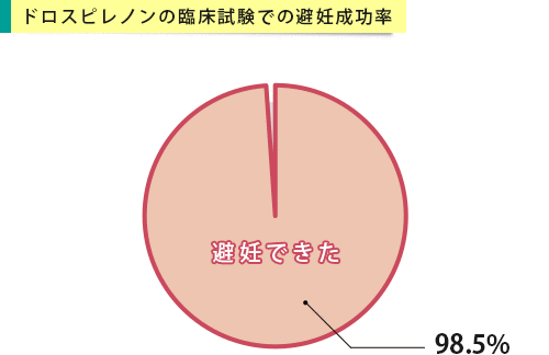 ドロスピレノンの避妊効果のグラフ
