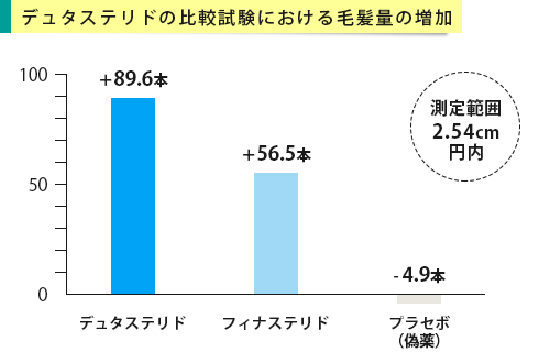 デュタステリドの比較試験における毛髪量の増加を表したグラフ