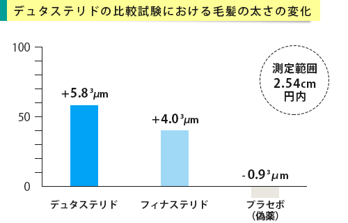 デュタステリドの比較試験における毛髪の太さの変化を表したグラフ