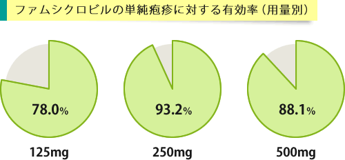 ファムシクロビルの臨床試験における単純疱疹に対する用量別の有効性グラフ