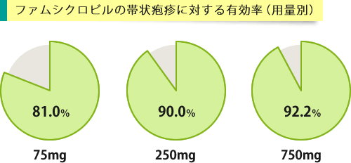ファムシクロビルの臨床試験における帯状疱疹に対する用量別の有効性グラフ
