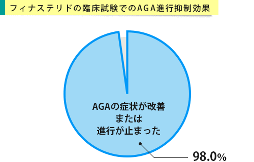 フィナステリドの薄毛進行を抑制する効果を表したグラフ