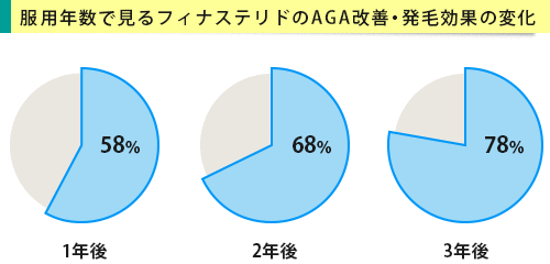 フィナステリドの長期服用・治療期間別でみた発毛効果のグラフ