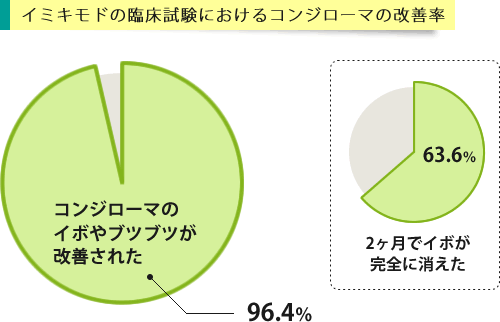 イミキモドの臨床試験での尖圭コンジローマの改善率のグラフ