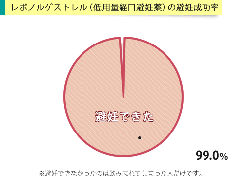 レボノルゲストレル（低用量経口避妊薬）の避妊成功率のグラフ