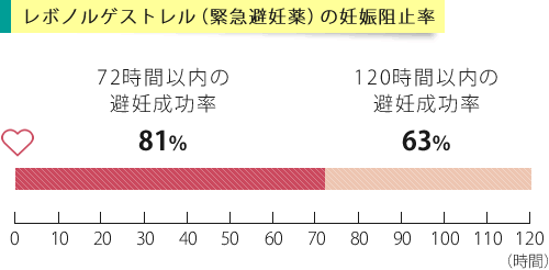 レボノルゲストレル（緊急避妊薬）の妊娠阻止率のグラフ