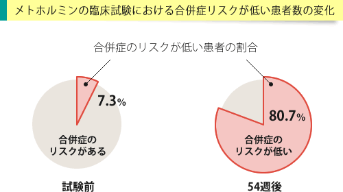 メトホルミンの臨床試験における合併症リスクが低い患者の比率変化グラフ
