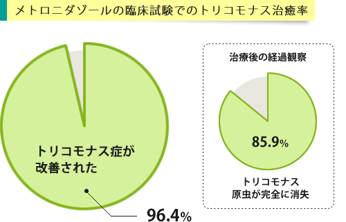 メトロニダゾールの臨床試験および治療後の経過観察における治癒率のグラフ