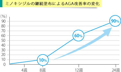 ミノキシジルの継続塗布によるAGA改善のグラフ
