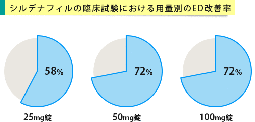 シルデナフィルの臨床試験における用量別のED改善率グラフ