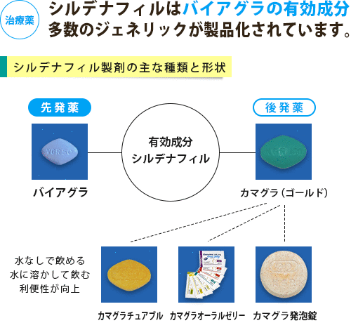 バイアグラ、カマグラなどシルデナフィル製剤の主な種類
