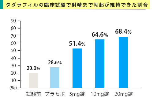 タダラフィルの臨床試験で性交を無事に終えた割合のグラフ