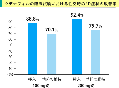 ウデナフィルの臨床試験で膣内への挿入および勃起の維持ができた割合のグラフ