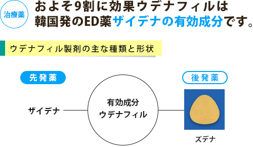 ザイデナ、ズデナなどウデナフィル製剤の主な種類