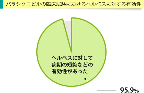 バラシクロビルの臨床試験におけるヘルペスに対する有効性のグラフ