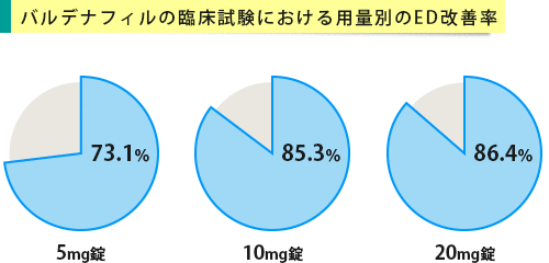 バルデナフィルの臨床試験における用量別のED改善率グラフ