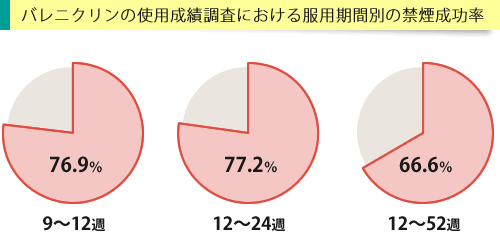 服用期間別にみるバレニクリンの使用成績調査グラフ