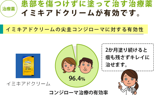 尖圭コンジローマの治療薬と改善率のグラフ