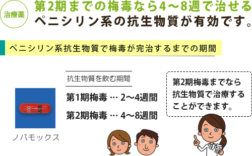 梅毒の治療薬と完治するまでの服用期間