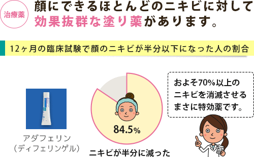 尋常性ざ瘡の治療薬と有効性を示すグラフ
