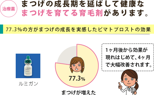 睫毛貧毛症の治療効果がある育毛剤と有効性を表したグラフ