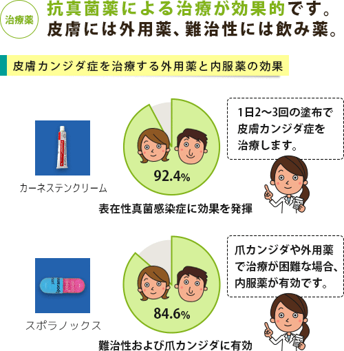 皮膚カンジダ症の治療薬と有効率のグラフ